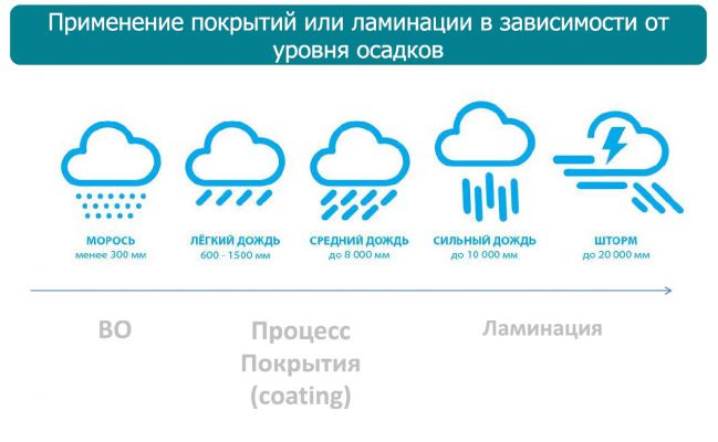 Применение покрытий или ламинации в зависимости от уровня осабков